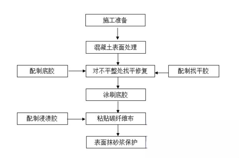 洪洞碳纤维加固的优势以及使用方法